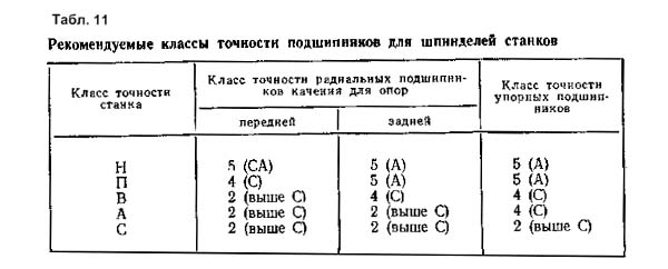 Класи точності підшипників для шпинделів верстатів